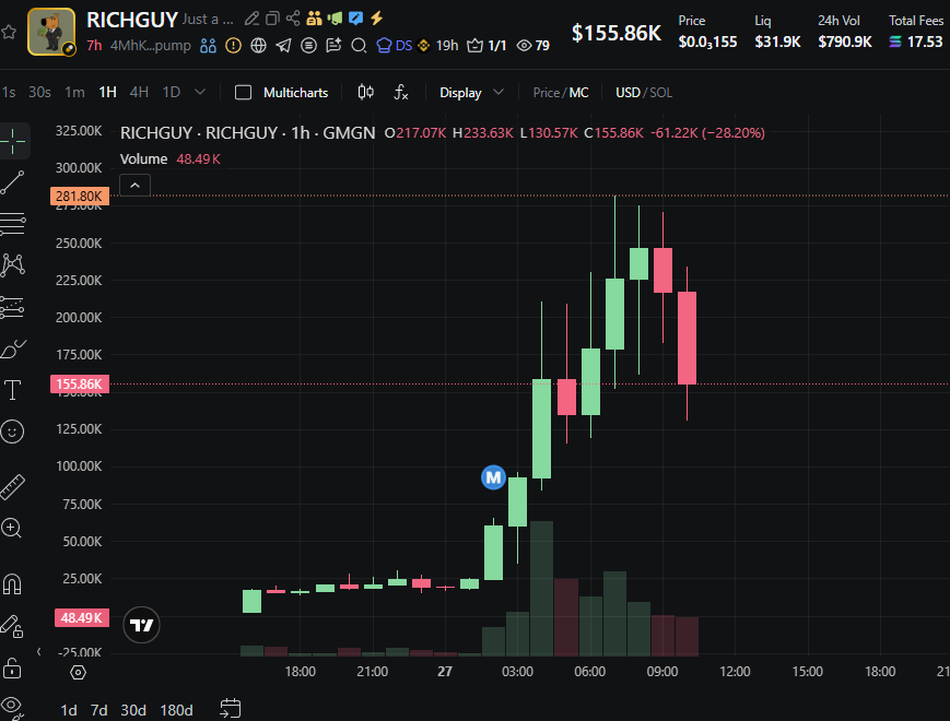CryptoScamHuntO's tweet photo. ⛔️ NEW SCAM TACTIC - TRICKY EXECUTION 🌟

🚨 SCAM ALERT - #CryptoScam #MemeCoinScam #RugPull

⛔️CSEC_1688: $RICHGUY
4MhKUVWwjHHU9FwrBi85mDSSSxqwCgXDuExvpzkRpump

⚠️ Another scam coin with tricky execution 💀

They give enough time for early and lucky holders - because who among you retail really keeps holding? - to enter before migration.

Hundreds of wallets, mainly funded from Binance, snipe, dump, and rotate supply.

This will likely become a new tactic: scammers accept sharing some profits with early snipers and earn less.

Because the old tactic of holding over 80% and splitting the coin across a bunch of wallets is now too obvious.

Rn - at the time of posting - I think the scammer dumped a large part, so the distro is not really that bad.

But as they dump, the chart looks bad, panic sells cascade, holders lose confidence…

You know how that works! 💀