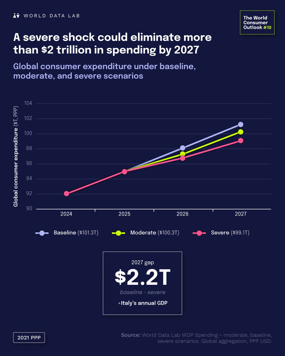 worlddatalab's tweet photo. A severe global shock could wipe out $2.2 trillion in consumer spending by 2027, roughly the size of Italy's entire economy.

Join us for our webinar tomorrow, After the Oil Shock: What's Next for Consumer Spending, to find out.

Register now: https://t.co/dO9iuVuPZV https://t.co/ISadqbf1E5