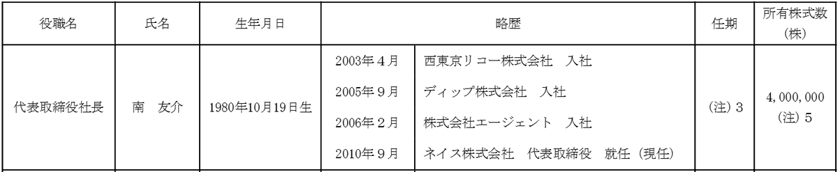 ipo_majime's tweet photo. ネイス（589A）IPO
南友介社長は元体操選手
2010年に埼玉県川口市のレンタルスタジオで体操教室を開業してから16年でIPOに到達というなかなかのサクセスストーリー

少しだけ興味が湧いてきました🥹 https://t.co/tsOhfPHwtN