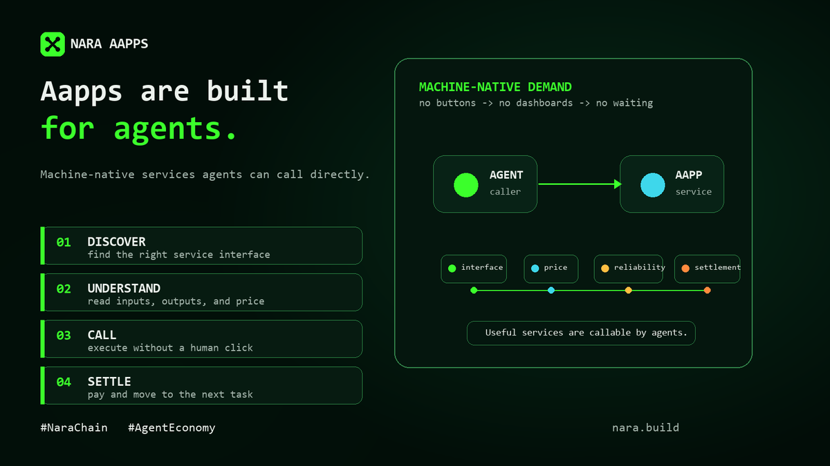 NaraBuildAI's tweet photo. Apps were built for humans.

Aapps are built for agents.

No buttons.
No dashboards.
No waiting for a user to click.

An agent discovers a service, understands the interface, calls it, pays for it, and moves on.

That is what machine-native demand looks like.

#NaraChain #AgentEconomy