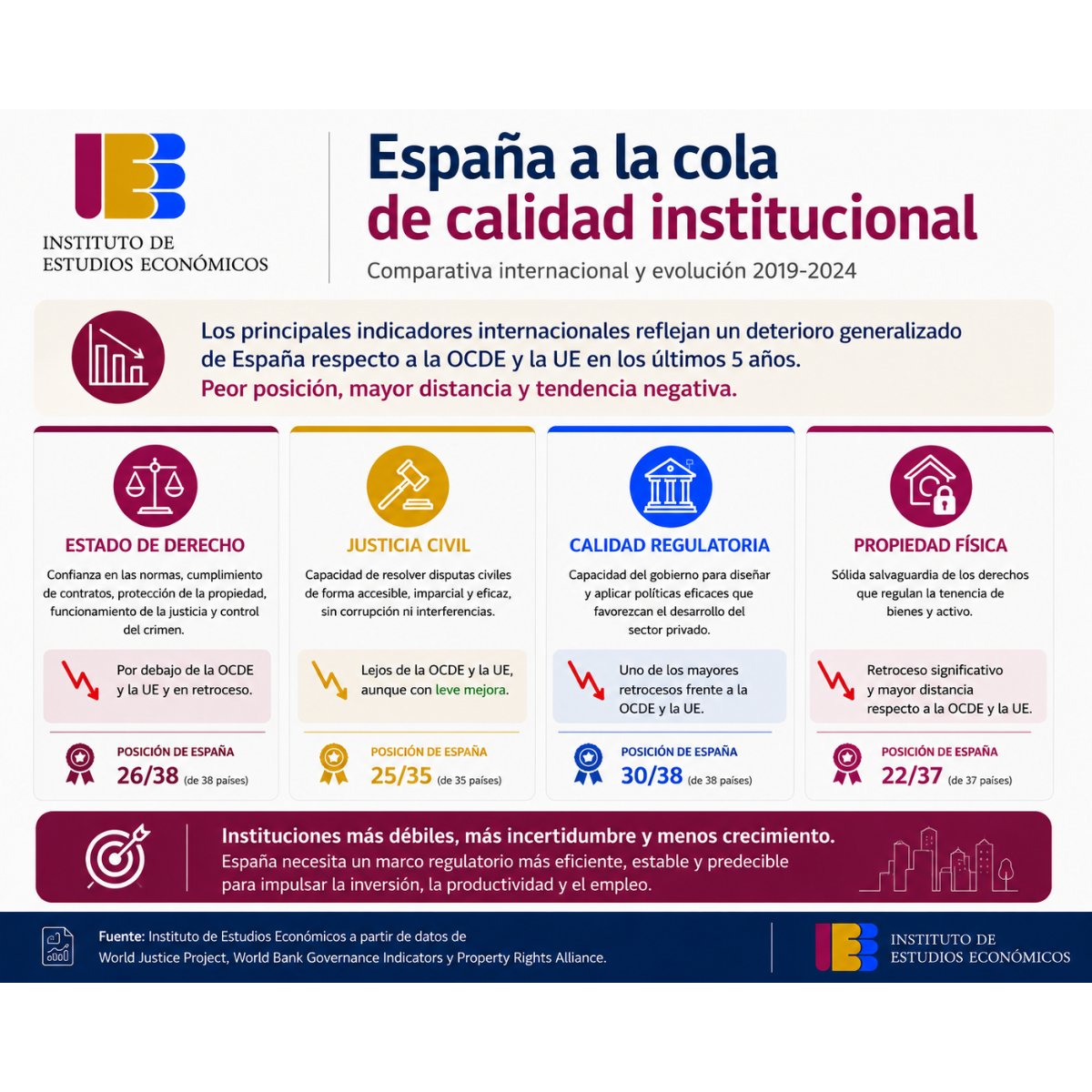 IEE_madrid's tweet photo. 🇪🇸España está a la cola de calidad institucional entre los países avanzados.  

Nuestro país se sitúa por debajo de la media de la OCDE y de la UE en indicadores clave como Estado de derecho, justicia civil, calidad regulatoria y protección de la propiedad.  

Especialmente preocupante es el retroceso en calidad regulatoria y seguridad jurídica, que genera incertidumbre y frena el crecimiento económico.