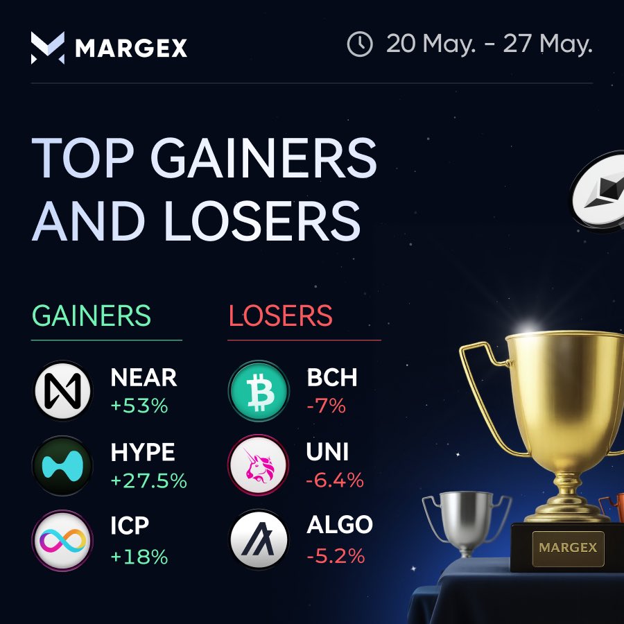 Margexcom's tweet photo. weekly top gainers &amp; losers

$NEAR is up +53% 
absolute star among all of the market

while most
of the assets stagnating
or moving lower
this kind of move
gets attention fast

on the other side

$BCH
leading the losers
this week

trade crypto on Margex
https://t.co/MmqwKndbbq https://t.co/Cb4RVm70oA