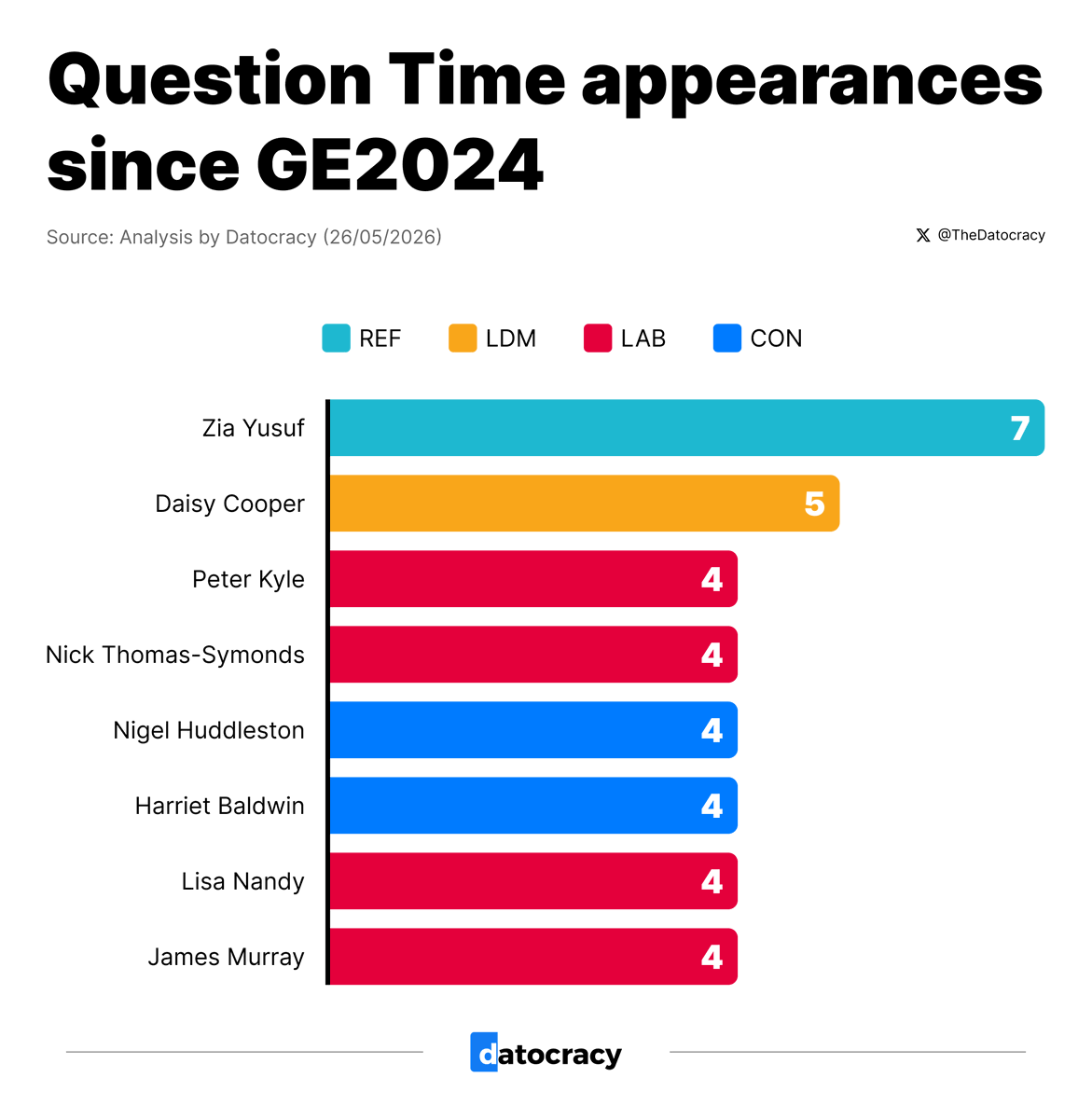 TheDatocracy's tweet photo. Question Time appearances since the general election, by individual:

➡️ Zia Yusuf (REF): 7
🔶 Daisy Cooper (LDM): 5
🌹 Peter Kyle (LAB): 4
🌹 Nick Thomas-Symonds (LAB): 4
🌳 Nigel Huddleston (CON): 4
🌳 Harriet Baldwin (CON): 4
🌹 Lisa Nandy (LAB): 4
🌹 James Murray (LAB): 4 https://t.co/jDMwMnjX6M
