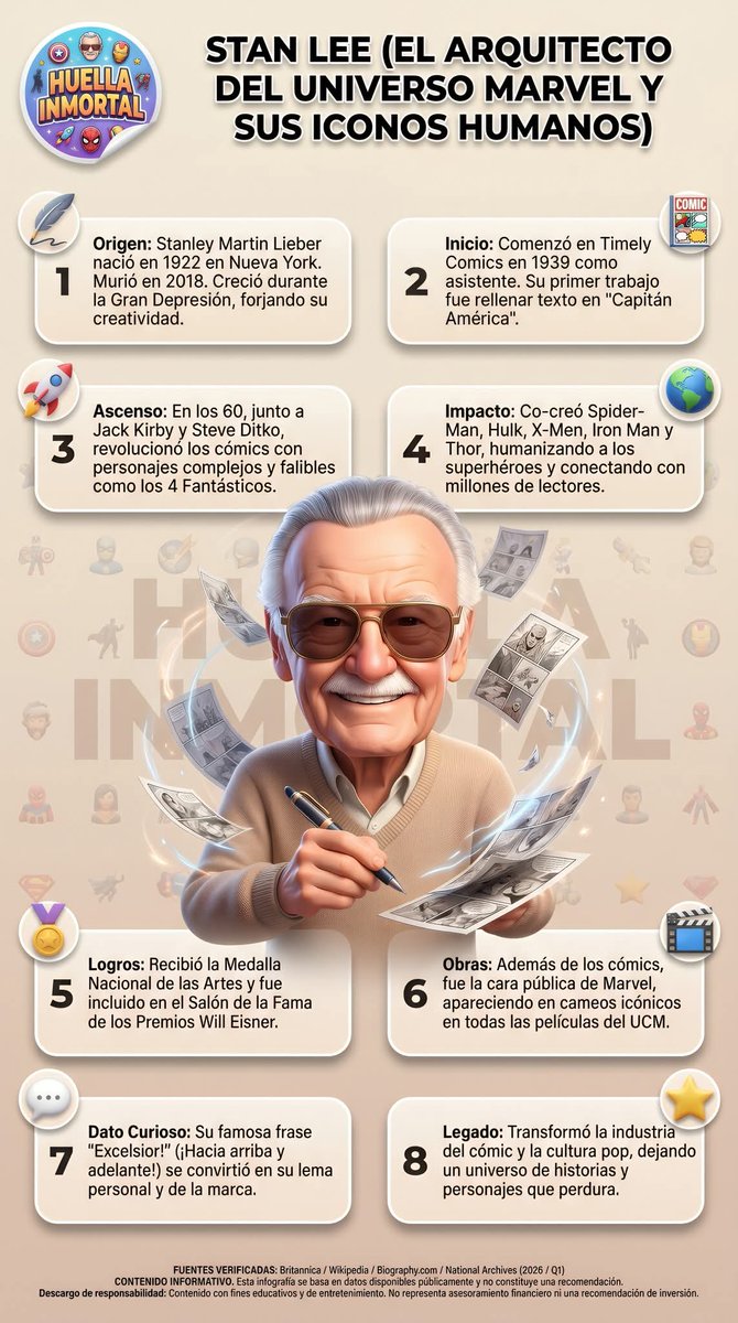 franarevalo_86's tweet photo. 🦸‍♂️ STAN LEE: EL ARQUITECTO SUPREMO DEL IMPERIO MARVEL
EL MITO: Nacido como Stanley Martin Lieber el 28 de diciembre de 1922 en Nueva York, y fallecido el 12 de noviembre de 2018 en Los Ángeles, California. Fue el precursor absoluto del cómic contemporáneo de autor, un escritor, editor y genio creativo de élite que transmutó la cultura popular mundial al diseñar el plano arquitectónico del Universo Marvel.

ESTADO: Mito de la Civilización / El Padre de los Héroes Humanos / Ícono Eterno del Entretenimiento.

🌟 TRES DESTELLOS DE GLORIA INMORTAL
EL MANIFIESTO DE LOS ICONOS CON DEFECTOS: Paralizó la historia del entretenimiento al derribar los viejos arquetipos de superhéroes perfectos y distantes, co-creando junto a leyendas como Jack Kirby y Steve Ditko a Spider-Man, Los 4 Fantásticos, X-Men, Iron Man y Hulk. Una maestría en la humanización del mito que impuso un récord de impacto cultural absoluto al dotar a los héroes de problemas cotidianos, traumas y deudas.

EL "MÉTODO MARVEL" Y EL MONOPOLIO EDITORIAL: Revolucionó el plano industrial de la viñeta al inventar un sistema de co-creación orgánica donde daba libertad a los dibujantes a partir de sinopsis breves, acelerando la producción de historias conectadas en un mismo universo de ficción. Una fuerza intelectual y comercial superior que convirtió a una pequeña editorial en el mayor gigante multimedia del planeta.

EL MONARCA DE LOS CAMEOS EN LA GRAN PANTALLA: Innovó de manera radical el marketing y la conexión con el fanático al transformarse en la firma viviente de cada producción cinematográfica del Universo Cinematográfico de Marvel (MCU), convirtiendo sus breves apariciones en pantalla en un ritual sagrado de la cultura pop. Integridad y carisma puro valorados universalmente.

✨ VIBE 2026: EL ECO DEL SOBERANO DE LA IMAGINACIÓN
En este mayo de 2026, su nombre es venerado en el planeta entero bajo la etiqueta de "La Máxima Autoridad de la Narrativa Transmedia". En una era de franquicias globales masivas, su filosofía de inclusión ("El mundo fuera de tu ventana"), su lema inmortal de responsabilidad y su inconfundible estilo enérgico inspiran una energía "vibrante, conceptual y celestial", recordándonos que cualquiera puede llevar la máscara si tiene el coraje de hacer lo correcto.

HUELLA: Stan no solo escribió líneas de diálogo; él esculpió el panteón de héroes en el tiempo. Nos enseñó que con un gran poder viene una gran responsabilidad, que los marginados y diferentes son los destinados a salvar el mundo, y que se puede gobernar el Olimpo de la cultura universal despidiéndose siempre con un grito de guerra eterno hacia las estrellas: ¡Excelsoir!