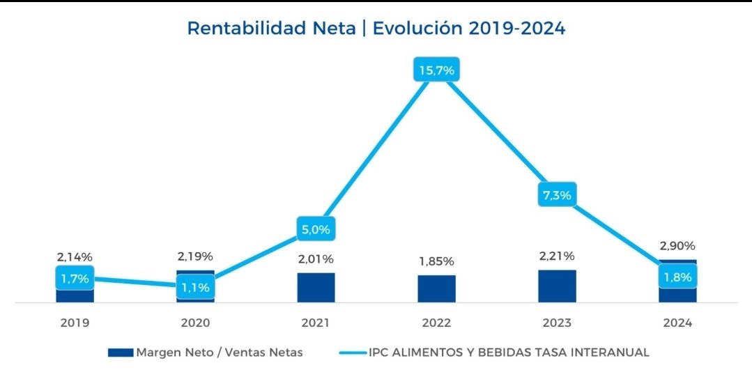 delamopalencia's tweet photo. Un informe que muestra la realidad de un sector dinámico y  competitivo. 
Destacaría esta gráfica ⏬️ que refleja la #relación #inversa entre #Inflación de los alimentos y #margen neto, es decir, los supermercados hacen de colchón, con precios más altos, ajustan el margen. 🙄 https://t.co/nBdlHQvuwU
