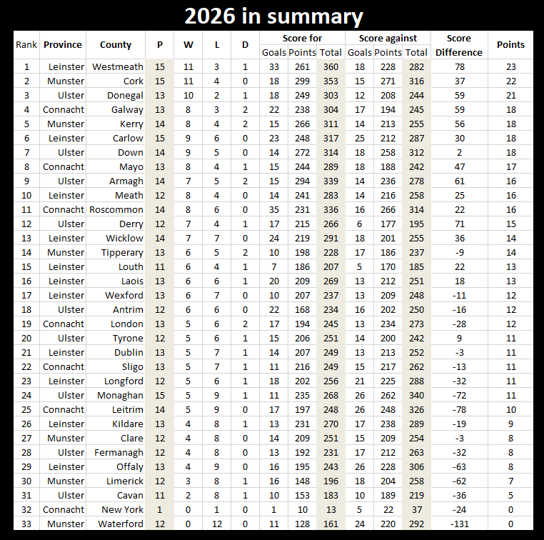 TheNumbersGael's tweet photo. The latest iteration of my aggregate league table for 2026 - All games including pre-season, NFL and championship. Two points for a win, one for a draw. #Westmeath leading the way now with 31 games left in the season. https://t.co/SIfTYc2Lll