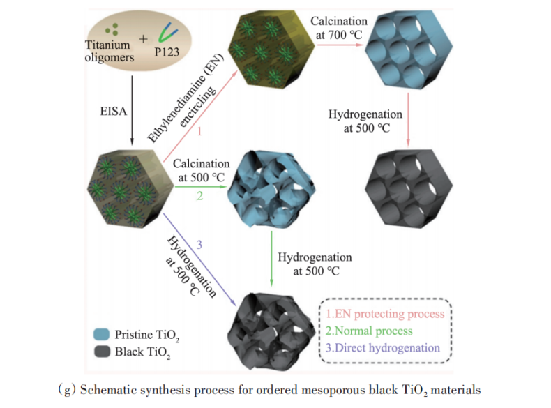 China_Powder's tweet photo. Engineering tiny flaws into #titanium #dioxide extends its sunlight capture from UV into visible light, enabling #hydrogen fuel production and pollutant cleanup. This review maps precise defect control to chart scalable #solar catalysts.👇
@China_Powder 
https://t.co/9K3D9PfswJ https://t.co/RwC35l19v1