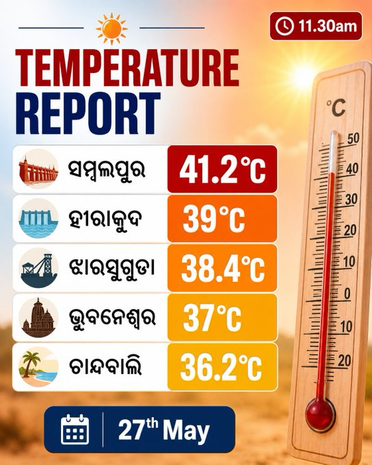 otvkhabar's tweet photo. ଖରାରେ ସିଝୁଛି ପଶ୍ଚିମ ଓଡ଼ିଶା.. ସାଢ଼େ ୧୧ଟା ସୁଦ୍ଧା ସମ୍ବଲପୁରର ତାପମାତ୍ରା ୪୧ ପାର୍‌.. 
#HeatwaveOdisha #SambalpurHeat #ExtremeHeat #OTV https://t.co/ZD6S1O1w3G