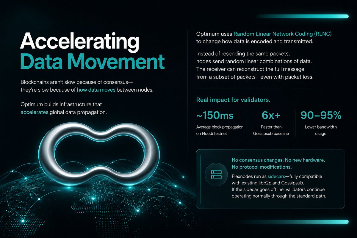 The_Game014's tweet photo. Blockchain bottlenecks are shifting from consensus to data propagation speed.

@get_optimum’s Flexnodes use RLNC coding to accelerate global block spread. On Hoodi testnet: ~150ms propagation (6x faster) with 90-95% less bandwidth. Runs as compatible sidecar, no protocol changes. https://t.co/4YXLlzo4qr