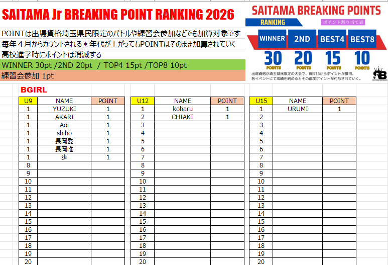 RIZMTONO's tweet photo. JDSF SAITAMA BREAKING POINT
2026.5.27現在
#jdsf #jdsfbreaking #bboy #bgirl #breaking #breakdance #breakboy #bboying #ブレイキン #ブレイクダンス #埼玉県 https://t.co/6cPQq7HW4j