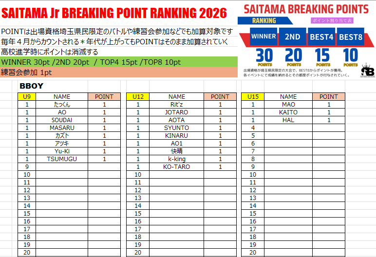 RIZMTONO's tweet photo. JDSF SAITAMA BREAKING POINT
2026.5.27現在
#jdsf #jdsfbreaking #bboy #bgirl #breaking #breakdance #breakboy #bboying #ブレイキン #ブレイクダンス #埼玉県 https://t.co/6cPQq7HW4j