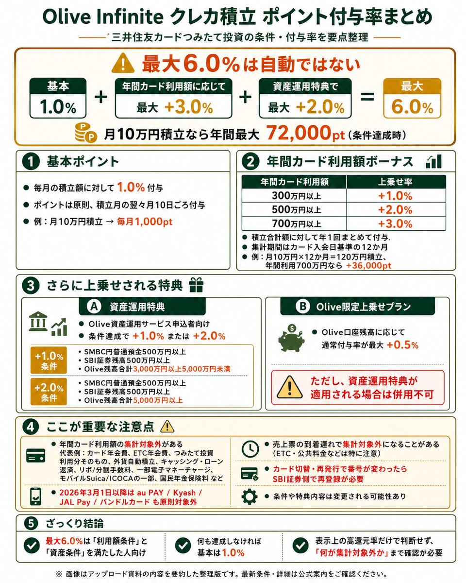 kokuponz's tweet photo. 昨日発表された三井住友カードの中で最上級のOlive infiniteについての資料をAIにまとめさせてみた。5000万円の資産あったら年会費無料、でも毎年当該カードで700万円/年の利用がないとクレカ積立6%還元にならないし、最低でも300万円利用ないと上乗せもないと考えると即申込にはならんかなぁ… https://t.co/VUza8ppklp