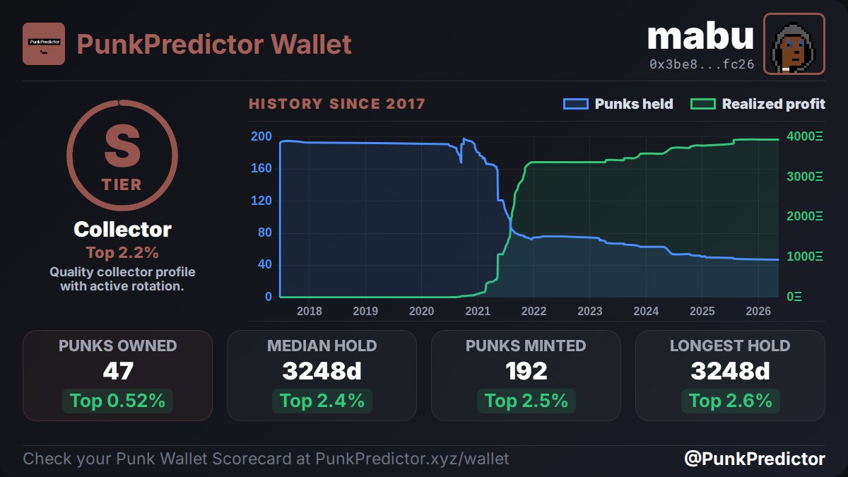 PunkPredictor's tweet photo. vault.mabu.eth ranks as a top 2.2% collector in the scorecard. 46 punks. +3934.8 ETH realized.

https://t.co/BKm5jazW6E https://t.co/VqkYsu5bkr