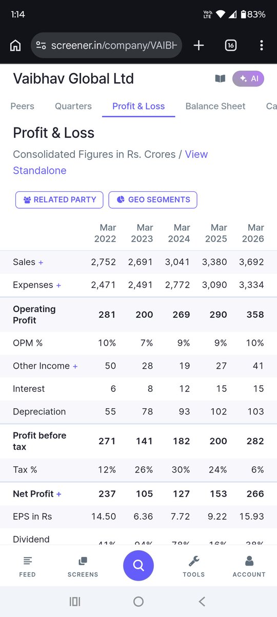 KushalM98's tweet photo. Vaibhav Global is posting some of the best results with sales hitting an all time high and net profit being the second highest. But the stock price refuses to go up, it's down from 1000+ to 230 rupees with no sign of recovery. #stockmarket #NSE #Investing https://t.co/GGlTzNymVc