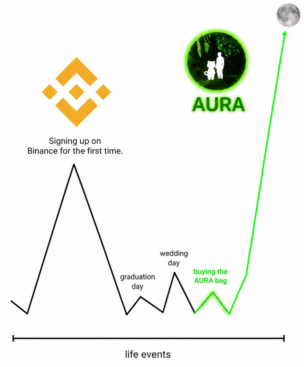 Scitech82's tweet photo. Good morning to all  holders - DCA together we will rise ! Green candles will come ! https://t.co/DnZ3YtjKS4