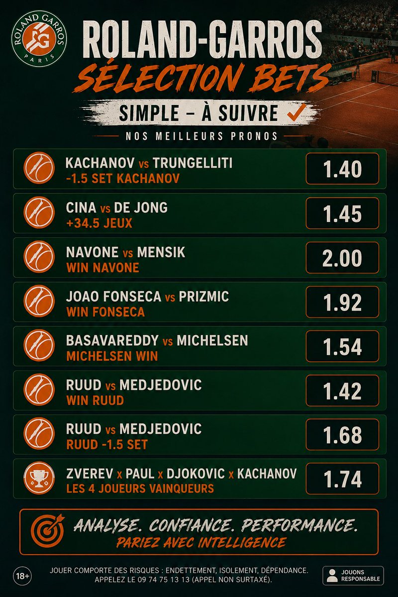 Etroz_Prt's tweet photo. 🎾🧱 Grosse liste de bets aujourd’hui à Roland-Garros 👀

J’ai regroupé tous mes avis du jour en une seule image 📋🔥
Du simple safe, des cotes sympa, des sets, des combinés… y’a un peu de tout.

➡️ Vous pouvez piocher ce qui vous intéresse dedans 😮‍💨
#TeamParieur #RolandGarros https://t.co/h0ZrwfHm6U
