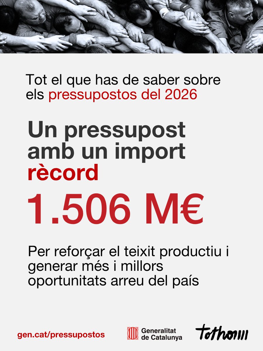 empresacat's tweet photo. El pressupost d’Empresa i Treball per al 2026 supera els 1.500 M€, amb un creixement de prop del 13%, per continuar impulsant l’ocupació de qualitat, la industrialització i els sectors estratègics. https://t.co/EIqGDxgBqe