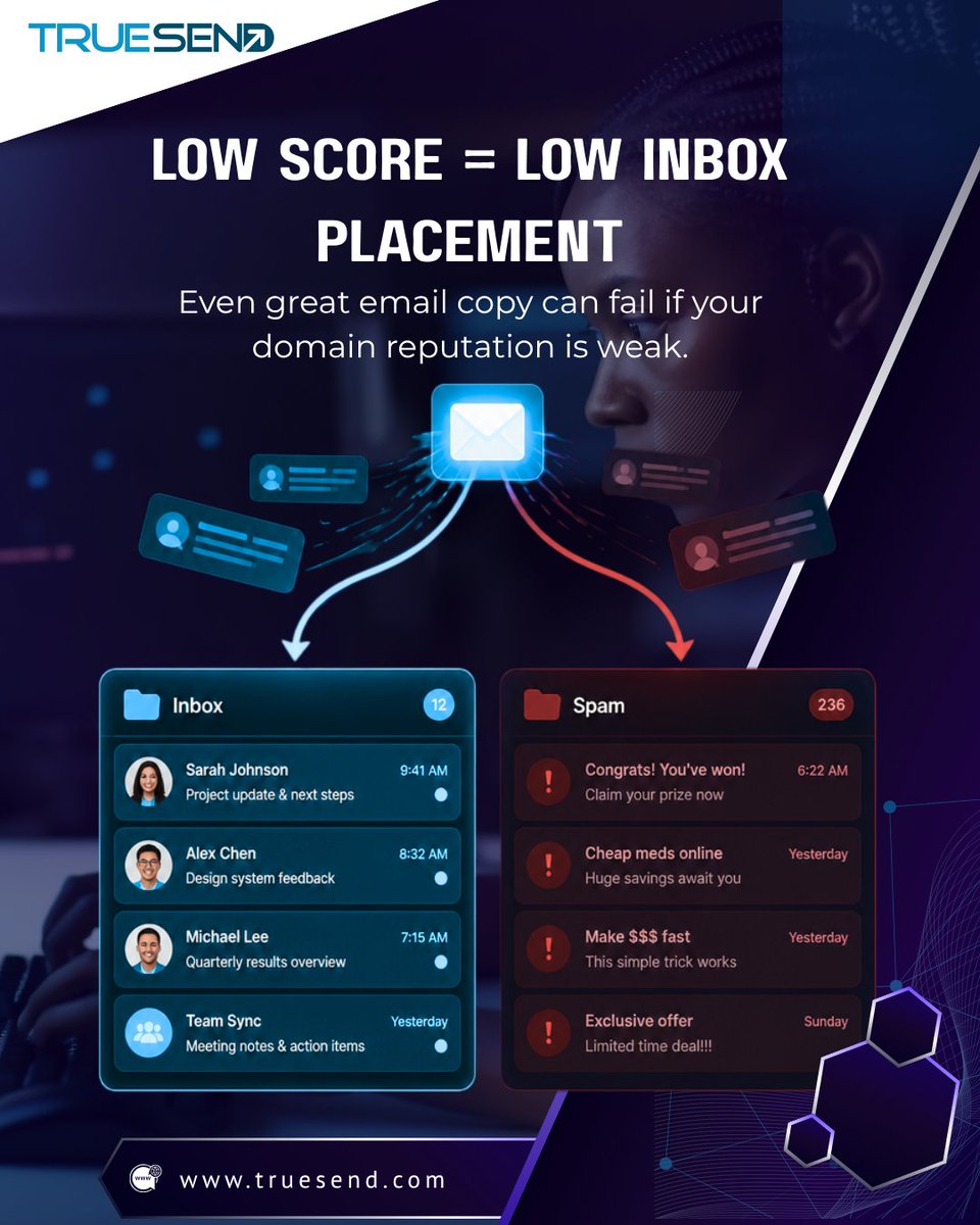 truesend's tweet photo. Your domain has a score.
That score tells Gmail, Outlook, &amp; Yahoo whether your emails are trustworthy enough for the inbox.
Low score = lower inbox placement.
High score = better deliverability.
Email growth starts with domain reputation.
#EmailDeliverability #DomainReputation https://t.co/tafdVa18mg