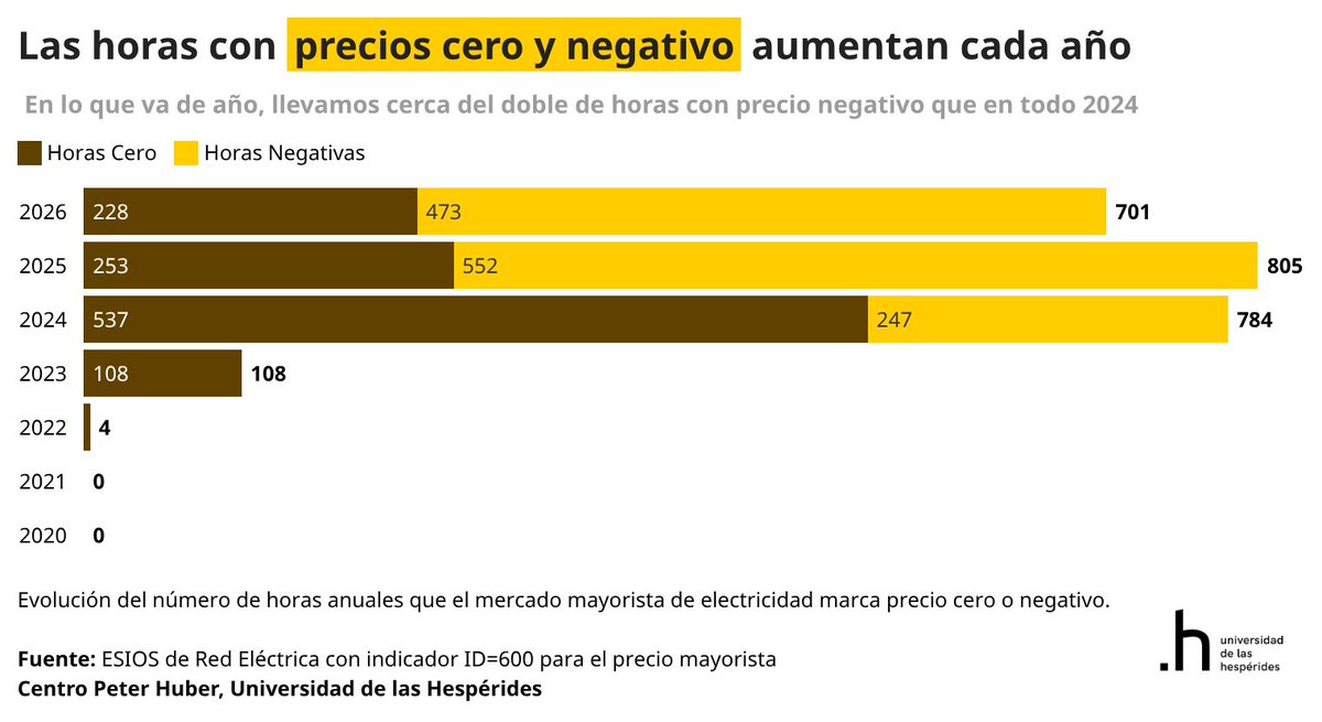 fdezordonez's tweet photo. Llevamos casi el doble de precios negativos que en todo 2024...y no estamos ni siquiera en junio.

La energía solar está al borde del abismo. Primero refinanciaciones, luego quiebras y compras a precios de saldo.

¿Veremos al sector pedir rescates?