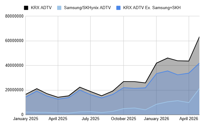 _Flycatcher_'s tweet photo. 1/ Many Korean brokerages still trade at single-digit earnings multiples because the market doesn’t believe current earnings are sustainable.

That skepticism is understandable: Samsung Electronics + SK Hynix have become ~35% of total KRX avg daily trading value. https://t.co/rajAMAeQZr