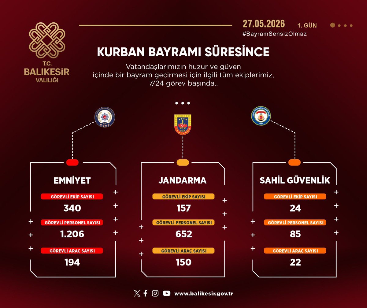 TC_Balikesir's tweet photo. ⚠️ #KurbanBayramı süresince vatandaşlarımızın huzur ve güven içerisinde bir bayram geçirmesi amacıyla ilimiz genelinde gerekli tüm tedbirler alınmıştır.

Tüm vatandaşlarımıza huzurlu, sağlıklı ve güvenli bir bayram diliyoruz. https://t.co/AeLSlr4dpt