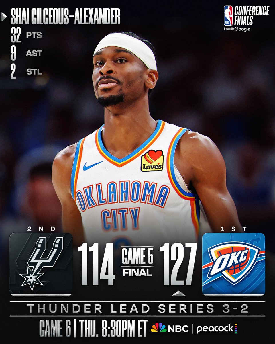 MLSPlusX's tweet photo. Oklahoma City Thunder hizo vale la localia sacando diferencias sobre todo en el tercer cuarto y una vez mas Shai haciendo la diferencia para poner la serie 3-2 a su favor.

El sexto partido sera el proximo Jueves en San Antonio https://t.co/DTtPwBBDwN