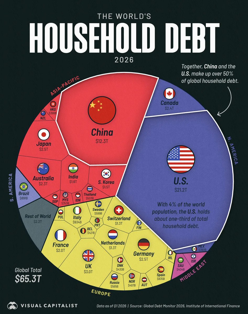 ShangguanJiewen's tweet photo. Yes, US households hold almost twice as much household debt than do Chinese households in total.

But that's NOT what's interesting.

China has four times the population.

Chinese households have about 1/7 as much debt per household as do their US peers.