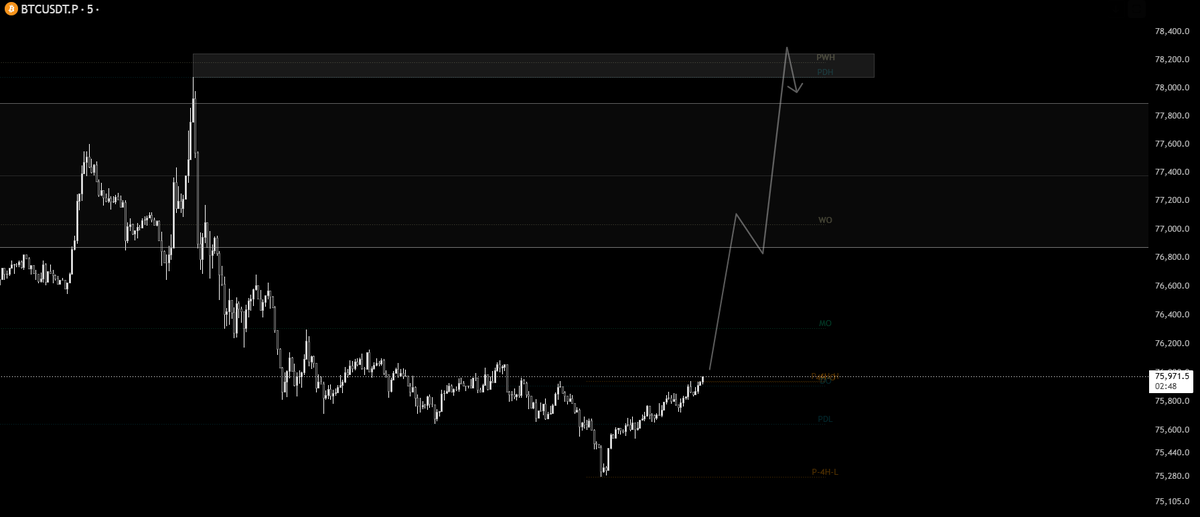 iamlaunchpad's tweet photo. #BTC (LTF plan)

Expecting a move higher into the large liquidity pool above PDH / PWH

A clean opportunity for a long setup into that sweep

— CL https://t.co/FOnV0affQ9