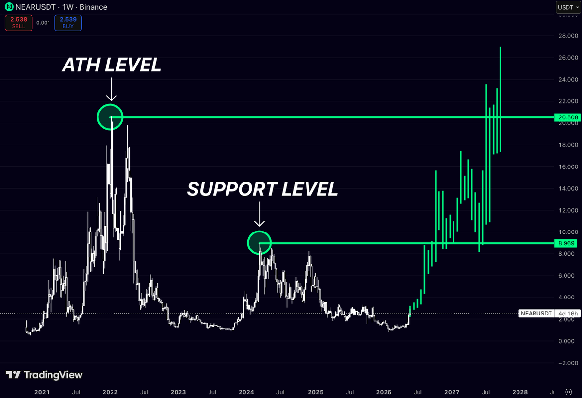 nonclerr's tweet photo. $NEAR spent almost 3 years moving sideways while attention rotated into newer ecosystems

But now the chart is reclaiming the exact weekly levels that historically triggered explosive expansions

The structure is becoming obvious:

Major support reclaimed around $9

ATH liquidity sits near $20.5

Momentum is building directly from long-term accumulation

And once high timeframe resistance starts flipping into support, volatility usually accelerates very fast

Most traders wait for confirmation after the move already happens

But the best opportunities usually appear while the market still feels uncertain