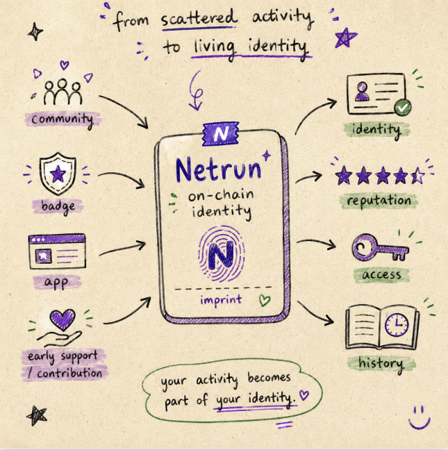 oxvalox's tweet photo. One feature that makes @netrun_xyz  interesting is how it connects programmable assets with on-chain identity.

In most ecosystems, your activity is scattered.

You join communities.
You collect badges.
You test products.
You interact with apps.
You support projects early.
But a lot of that history disappears or stays locked inside separate platforms.
Netrun points toward a different model.
With imprints and programmable on-chain assets, your digital asset can become a living record of participation. It can reflect what you did, where you contributed, what you unlocked, and how your role inside an ecosystem evolved over time.
That makes ownership more personal.

An asset is no longer just something sitting in a wallet.

It can become part of your reputation, access, identity, and history.

This is powerful because Web3 should not only prove ownership.

It should also help users prove presence, contribution, and growth.

That is where Netrun’s vision starts to stand out.