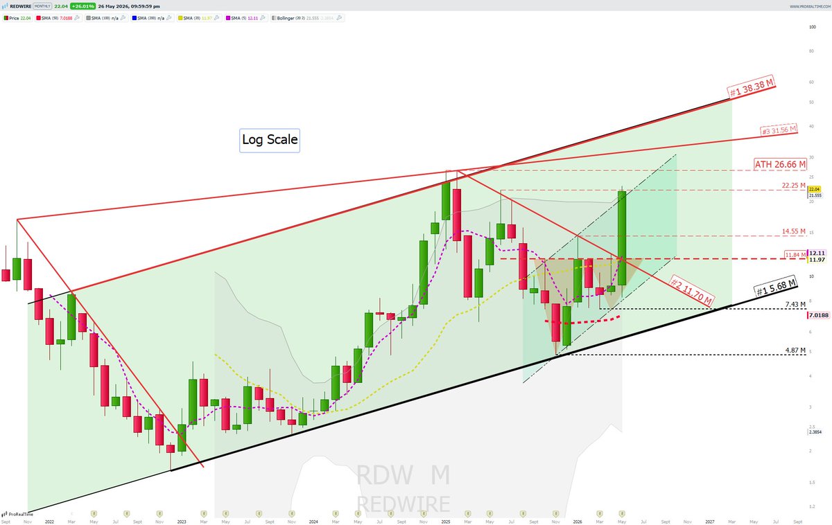 FramusM's tweet photo. $RDW Another example of ... ASTROLOGY FOR MEN ... what a beautiful candle, huh? The price is facing ATH. And you take in consideration that daily RSI is very overbought at this point, ok? Be greedy but wise. GL! Monthly candles chart. https://t.co/Bxrifq6WdH