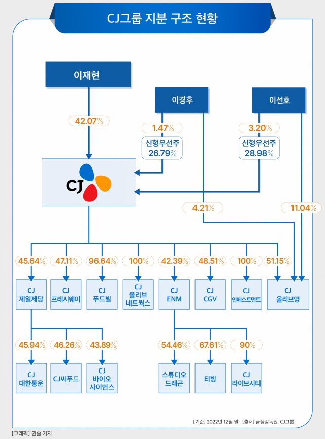 aina0660's tweet photo. 코덕계,음식계,각종 물품 소비계에서 Cj협업 관련해서 플돌고 있는거 확인했는데 하려고 마음먹었다면 서로의 사회생활,생업이 관계없는 지점에서 하면 되는거 아닐까 싶네요

cj는 식품, 물류, 엔터테이먼트&미디어, 올리브영 등등 다양한 분야에서 사업을 하고있는데 코덕계만 잡을 일이 아니예요 

저 논리로 cgv에서 영화 본거 다들 전시하면 안되고 스튜디오드래곤,CJ ENM STUDIOS 에서 나오는 작품들 보는거 전부 다 전시하면 안되고 cj식품들 먹은 거 올리면 안되고 tvn&티빙&ocn에서 뭐 본거 올리면 안되고 티빙에서 야구보는 야구계정들은 야구 감상문도 올리면 안되고 아이돌계들은 엠넷에서 진행하는 엠카 등등 아이돌 콘텐츠 소비하지 말아야됨 전부 다 cj소비조장이죠

무조건 다 파투내라고 강경한 이의제기 하시는 분들은 본인이 cj 관련된 거 하나도 안쓰거나 파기했다는 인증이라도 하고 그렇게 글써야 맞는거 같아요 

본인도 안하면서 남한테 강요하는건 내로남불이라고 생각되거든요 
저는 cj계열사 통틀어서 소비하는거 거의 없거나 아예 없는데 대부분의 트위터 유저들은 소비하고 계신거 많이 걸쳐 있으실거잖아요

트위터 소비계들은 지금까지 받은 협업제안까지만 하고 cj소비조장을 안하시고 싶은 분들은 당분간 cj관련 협업을 안 받으시면 될거 같고요 

불매 안하시고 cj랑 협업 받으시는 분들은 cj소비조장 하지 마세요 이러는 인용 트윗 받으실건 알아서 감수하시면 될거 같습니다

단순히 개인을 잡는게 아니라 중요한 지점은 현실에 안보이게 트위터에서 몇몇 개인을 패는게 아니라 스벅사태처럼 여자들이 여성혐오사건에 반발해서 단체로 힘을 모아서 CJ를 불매한다는  사실을 퍼트리는게 제일 중요할거 같아요

여성들만 소비하고 불매운동에 참여할 나이대의 여성들이 많고 생필품이 아니기에 제일 불매가 쉬운 올리브영쪽에 시선이 쏠리는건 어쩔 수 없다 봐요 

그렇지만 코덕계들만 올리브영 화장품 광고한다고 대역죄인이 되는건 어이가 없으니깐 쓰는글이죠 그거 지적할거면 본인들이 보고있는 콘텐츠들 먼저 불매를 하든가 콘텐츠가 더 불매하기 쉬울 거 같네요 

코덕계만 분명히 코르셋글 올리고 화장품 글 올리고 하는것도 아니고 코르셋소비글은 일반계들이 더 많고 매출 책임져주는 것도 수많은 여성들일텐데 할거면 트위터 유저들 단체로 코르셋 글을 안올리든가 올리브영 소비 잠그자고 다짐하든가 해야죠 광고하는것만 팬다고 소비가 안일어나나 

Cj를 불매할거면 #cj불매 라는 해시 달고 cj관련 콘텐츠와 물품 다들 단체로 비소비 인증을 하는게 좋아보여요 몇십만개가 쌓이면 cj에서도 여론 확인을 하겠지 

여론을 보여줄거면 개인을 패는게 아니라 단체로 비소비 인증을 하고 다들 cj관련 소비를 안하는걸 인증해서 cj 쓰지말자는 분위기를 만들고 조장해서 스타벅스처럼 자연적으로 cj 관련해서 무언가를 쓸때 눈치보게 하고 뉴스로까지 나올수 있게만들어야 된다고 봅니다
