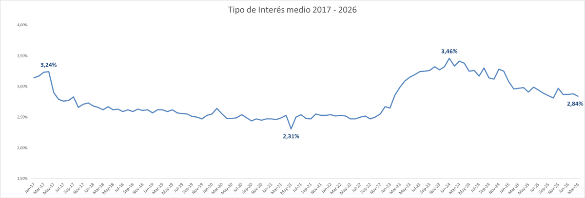 FerranFont's tweet photo. El tipo de interés medio se mantiene estable en el 2,84%, por debajo del 3% por 14º mes consecutivo y también por debajo del 2,97% de hace un año. Esto permitirá que muchas revisiones hipotecarias lleguen con cuotas más bajas. https://t.co/XxDnObXdb6