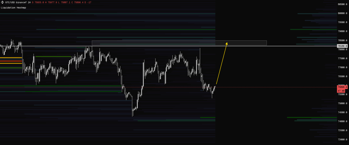 iamlaunchpad's tweet photo. #BTC

Heatmap shows clear liquidity above PWH at $78,180
Expecting a move higher to target that liquidity

— CL https://t.co/2fp0ehY1Bi