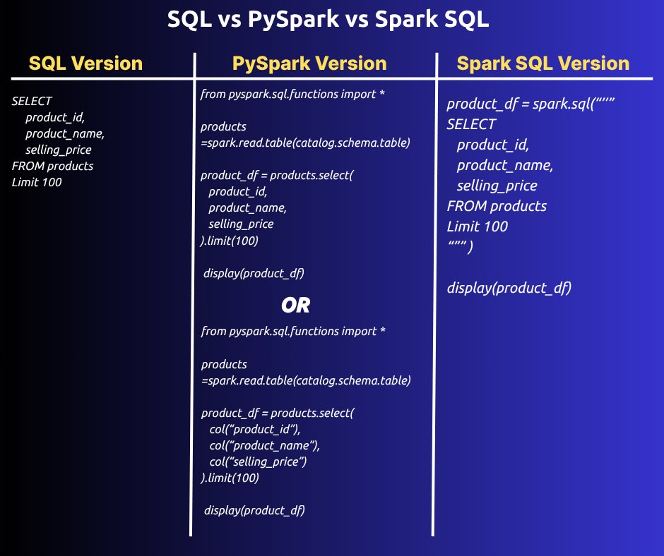 analytics_god's tweet photo. Adding Limit | SQL vs PySpark vs Spark SQL

Selecting and limiting data is one of the most common operations in data engineering and data processing workflows.

The example shown compares how the same operation can be written in SQL, PySpark, and Spark SQL to retrieve product https://t.co/KyzpF34Ifn