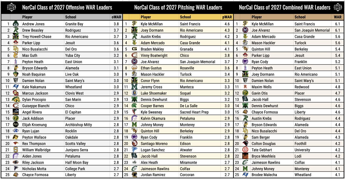 DigsPitcher's tweet photo. I ran another NorCal ⚾️ update (first complete update in a while, since playoffs are winding down). SOS scores were updated, in addition to player stats. 

These are the WAR leaders for 370 schools from Fresno to the Oregon border, broken down by grad class! https://t.co/bfmXPVjRrL