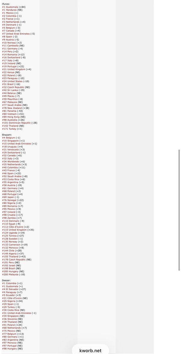 erickgil_c's tweet photo. ENGLISHKIRA el mundo te pide a gritos. 
4 canciones en inglés de 3 diferentes décadas están dominando el mundo. 
@shakira danos ese disco en inglés por favor 🙏🏽 https://t.co/PR4bOv3Xg0