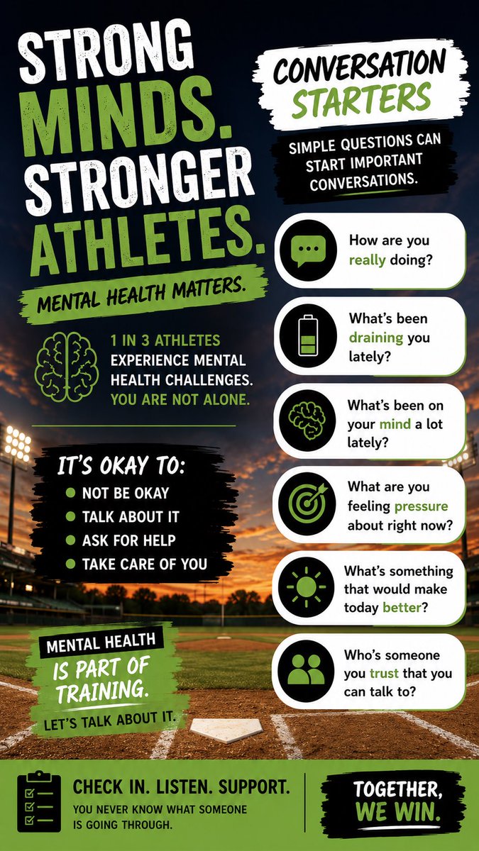 TCMentality's tweet photo. Nearly 1 in 3 college athletes struggle with mental health challenges during their athletic journey …often silently. Offer up a listening ear, open conversation, and let your athletes know their Mental Health is important https://t.co/2MOAekh3m6