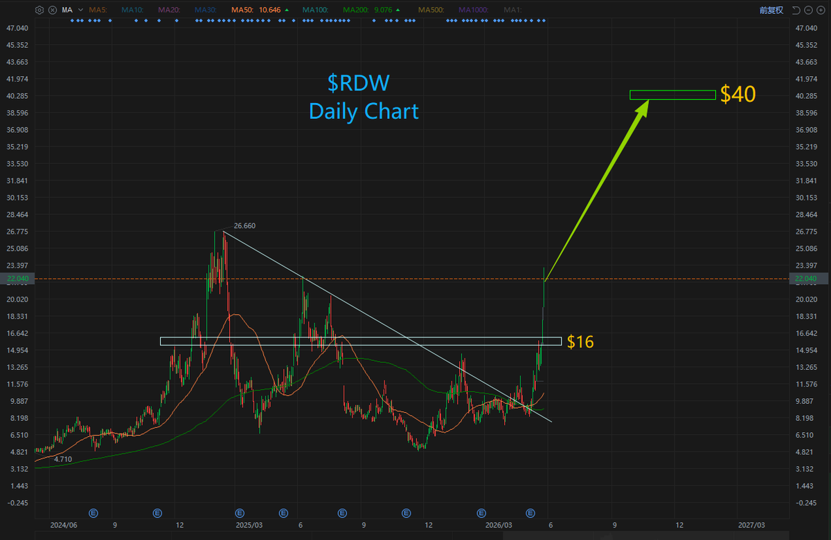 peterli34923561's tweet photo. $RDW --- $RDW is a surging space‑concept dark horse within the U.S. aerospace infrastructure and defense sector. It has rolled out a string of major bullish catalysts across military‑grade drones, defense and space contracts, and fundamental financials, securing tens‑of‑millions‑of‑dollars worth of military deals with NATO nations, driven by explosive growth in its drone business.

On May 19, 2026, Redwire announced it had won a high eight‑figure multi‑year contract (nearly $100 million) with a NATO ally via competitive bidding, supplying its next‑generation Penguin Mk3 tactical unmanned aircraft systems (UAS). This drone lineup boasts extensive combat‑proven experience, with over 250 units already delivered to Ukrainian forces. The deal marks Redwire’s successful transformation from a pure aerospace component supplier to a high‑value defense system integrator.

1.Secured a $15‑million follow‑on order from the U.S. Army
On May 20, the company landed another $15‑million supplemental order from the U.S. Army’s 1st Aviation Brigade for Stalker drone systems. This marks the third Stalker order issued by the U.S. military in the past eight months, turning its defense segment into a steady cash cow.

2.Named prime contractor for DARPA’s Very Low Earth Orbit (VLEO) program
As the prime contractor for DARPA’s Otter program, Redwire is developing air‑breathing spacecraft capable of operating in Very Low Earth Orbit, near the edge of Earth’s atmosphere. On May 20, its subcontractor Voyager delivered high‑precision accelerometer measurement systems to Redwire. If this technology comes to fruition, Redwire will dominate the future military low‑Earth‑orbit reconnaissance market.

3.Stunning Transformation: From a Space‑Parts Vendor to a Major Aerospace‑Defense Powerhouse
Redwire was initially built through serial acquisitions of smaller firms, focusing on solar arrays, in‑space 3D printing, and satellite structural components — a low‑margin, restructuring‑stage company. In 2026, however, deep integration of Edge Autonomy allowed it to break into highly lucrative areas: the U.S. Golden Dome missile defense initiative, military drones, and low‑orbit defense satellite constellations. Today, it stands as a true dual‑sector tech giant spanning aerospace and military drones.

4.Must‑Have Pick‑and‑Shovel Play for Commercial Space & Low‑Orbit Infrastructure
SpaceX’s relentless Starlink launches and sovereign nations’ low‑orbit satellite internet projects worldwide both demand massive volumes of deployable antennas and solar panels. Redwire leads in in‑space manufacturing and deployable structural technologies, acting as the “cement‑and‑steel supplier” of the space age, with contract visibility extending years into the future.