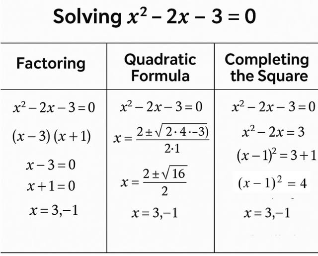 Solving quadratic equations by - formula method - completing the square ...