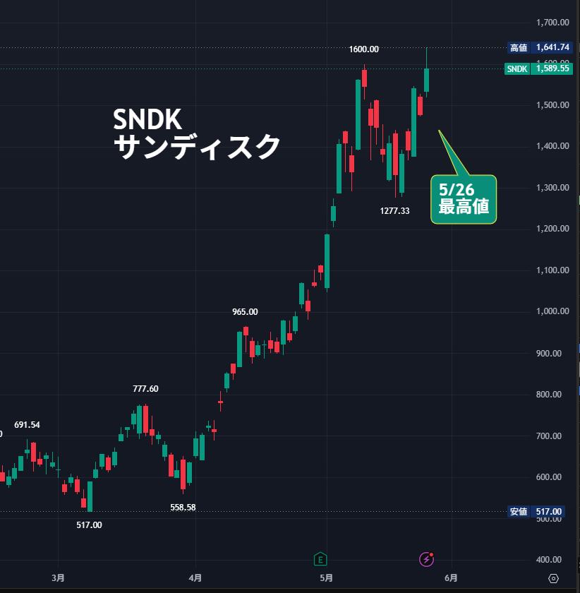 nicosokufx's tweet photo. 🇺🇸🇰🇷米韓　メモリー株高。ともに最高値更新！

🇺🇸MU マイクロン +19.2%
🇺🇸SNDK サンディスク +7.5%
🇰🇷サムスン電子 +7.1%
🇰🇷SKハイニックス +13.6% https://t.co/DHdj9weVBG