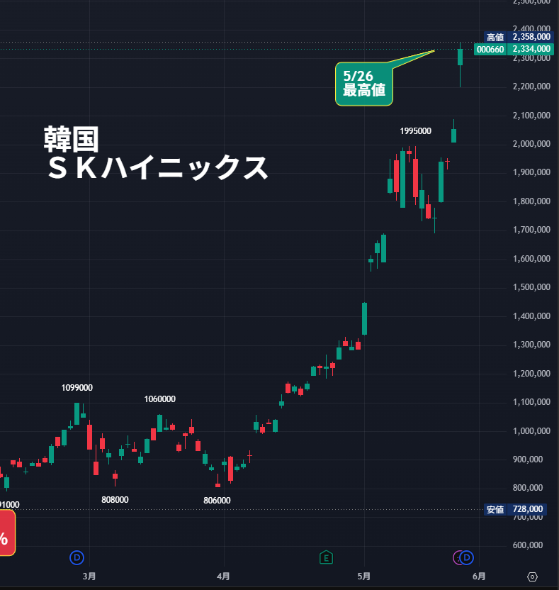 nicosokufx's tweet photo. 🇺🇸🇰🇷米韓　メモリー株高。ともに最高値更新！

🇺🇸MU マイクロン +19.2%
🇺🇸SNDK サンディスク +7.5%
🇰🇷サムスン電子 +7.1%
🇰🇷SKハイニックス +13.6% https://t.co/DHdj9weVBG