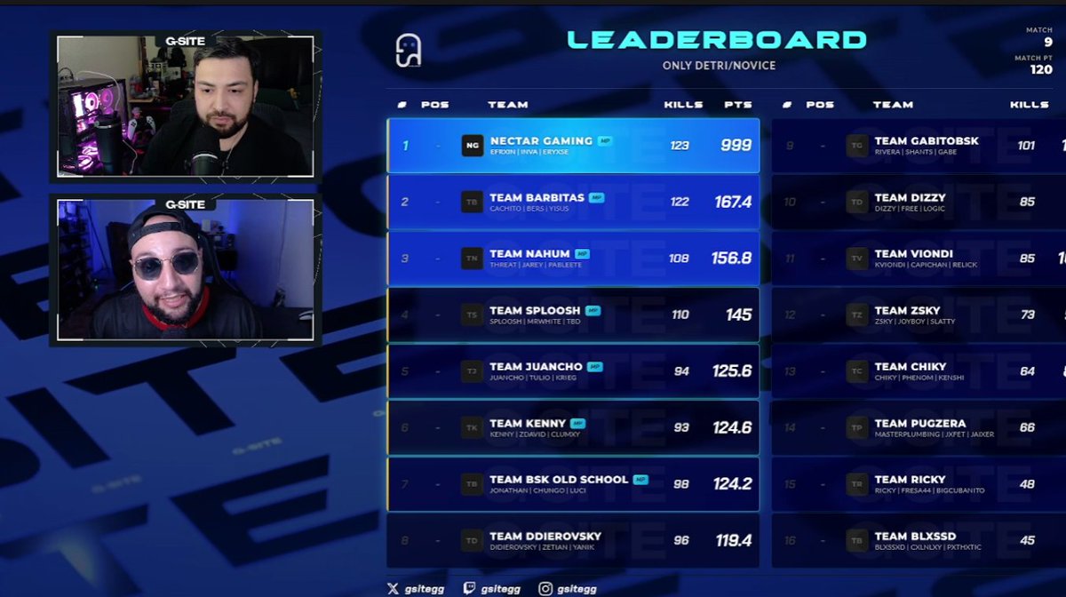 GSITEGG's tweet photo. TEAM LEADERBOARD
Detri/Novice x @GSITEGG 

🥇 Team Nectar Gaming
Efrain/Inva/Eryse

🥈Team Barbitas
@cachoecandela /@Bers568 /@Jesusray61 

🥉Team Nahum
Threat/Jarey /Pablete

Top Fragger
@Bers568 

Congrats to everyone. Remember to watch us every Monday for our G-Site Labs 🎙️ podcast @ 8pm Central Time on Twitch.