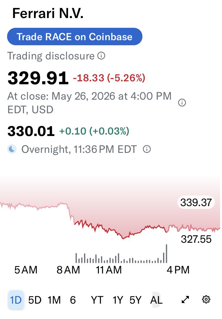GeezusWalks's tweet photo. “I can’t afford a Ferrari, so I bought some Ferrari”

Doubling down on $RACE
Yes even the “have yachts” are checking their receipts lately. But we are at the beginning of a wealth transfer. Luxe brands will cont to uphold while “experimenting”. Buying more. https://t.co/YBMFV6oQrr