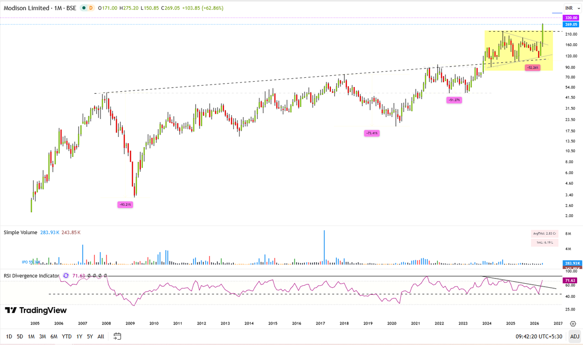 StealthWealth_'s tweet photo. #MODISONLTD (M) good breakout, restest and follow up move. ๐ฅท ( not buy/sell reco) https://t.co/LHz0hxnwlq