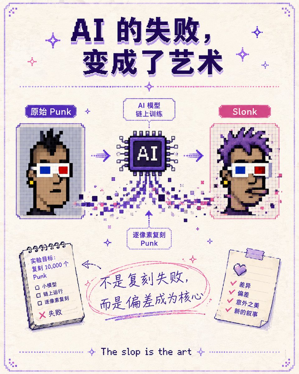 SandyNan23's tweet photo. Slonks 最开始不是一个“精心设计出来的 meme”。

它本来是一个链上 AI 实验。

@MichaelHirsch  想训练一个足够小的 AI 模型，把 10,000 个 CryptoPunks 在链上逐像素复刻出来。

结果失败了，AI 模型无法完美复刻。

但也因此出现了有意思的事儿：

那些不能完美复刻原型、奇怪、搞笑、甚至有点好看的像素偏差，反而成了整个项目最有价值的部分。

Slonks 的核心不是“AI 做得有多像原品”，而是“AI 永远是失真（slop）的”。
