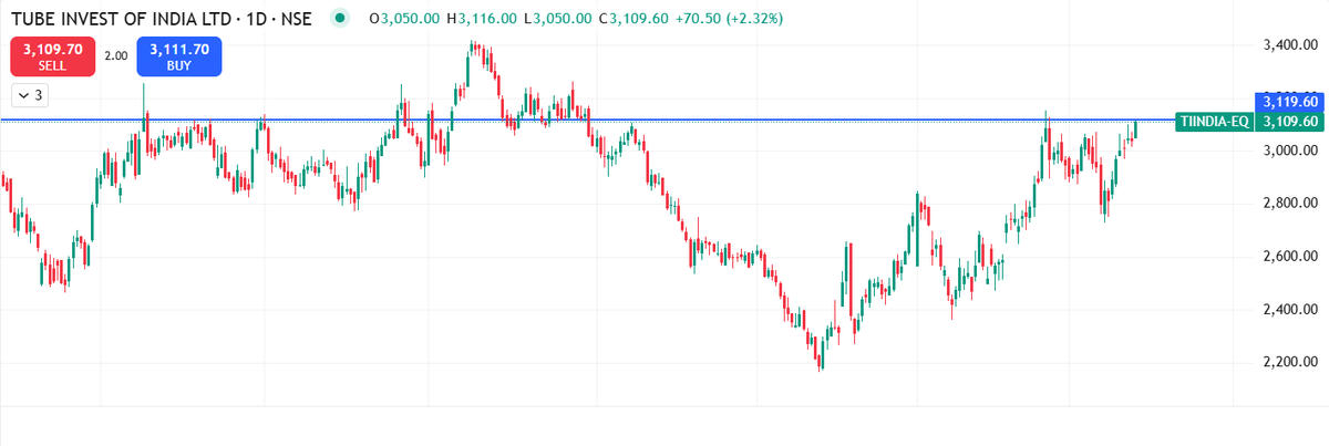 Trade_In_Future's tweet photo. KEEP EYES ON TIINDIA LOOKING GOOD ABOVE BLUE LINE.
#Nifty50 #Positionaltrade #InvestingStrategy #Niftymetal #Niftyoption #Intraday #Financial
Disclaimer - Only for Education not for buy or sell. https://t.co/FMeYsK2LUS