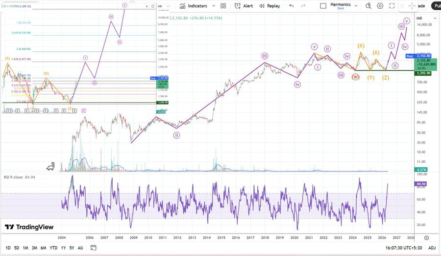 NiftyStar's tweet photo. HESTERBIO: Ready for next Big upmove. Most probably Bigger 3rd Wave (1 of 3) @nishkumar1977 

1st 5 Wave over then 60% price correction. Now again 5 Wave Setup.

CHART PREPARED BY VP 
ONLY FOR EDUCATIONAL PURPOSE 
DO YOUR OWN STUDY https://t.co/gJlpIDwnfP