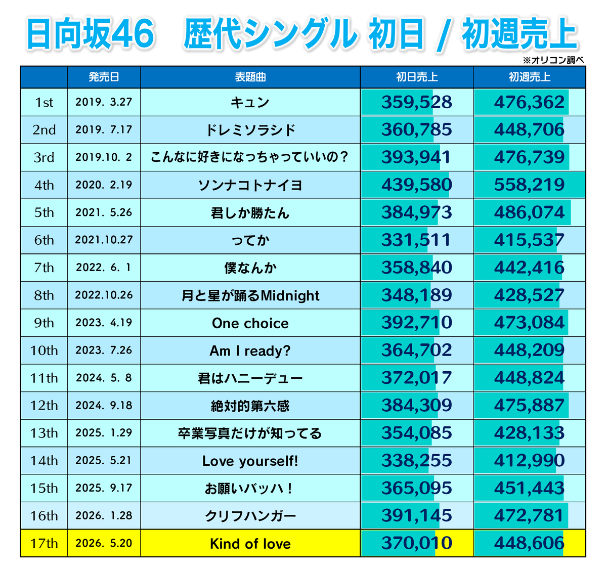 日向坂46シングルまとめ 日向坂46 歴代シングル 初日 / 初週売上 一覧 17th Single『Kind of