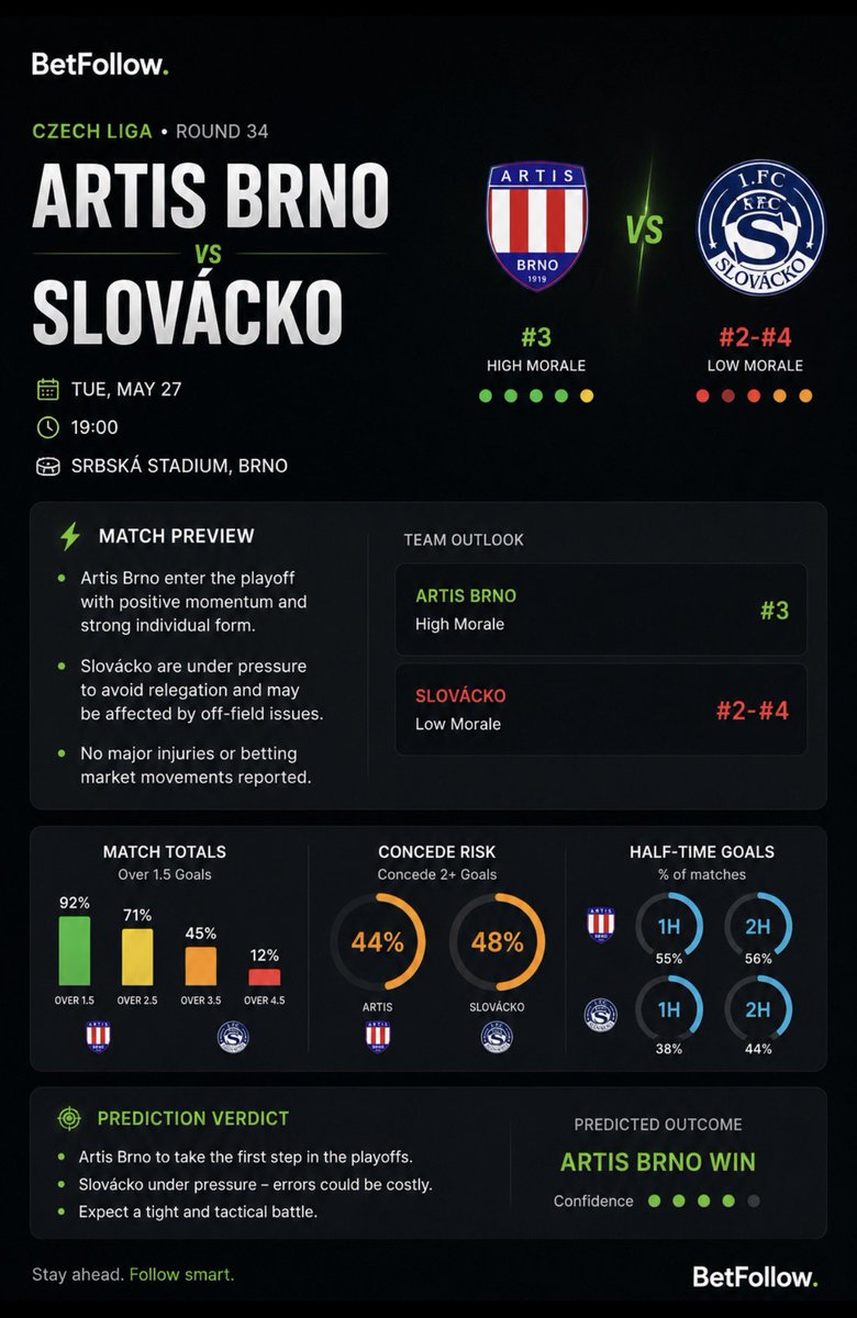 BetFollowApp's tweet photo. Momentum vs pressure. ⚡

Artis Brno in strong form.
Slovácko fighting to survive.

The data tells one story…
Kickoff tells the rest. 👀

Who takes it tonight?

#ArtisBrno #Slovacko #CzechLiga #Matchday #BetFollow https://t.co/k4kq5wq8eH